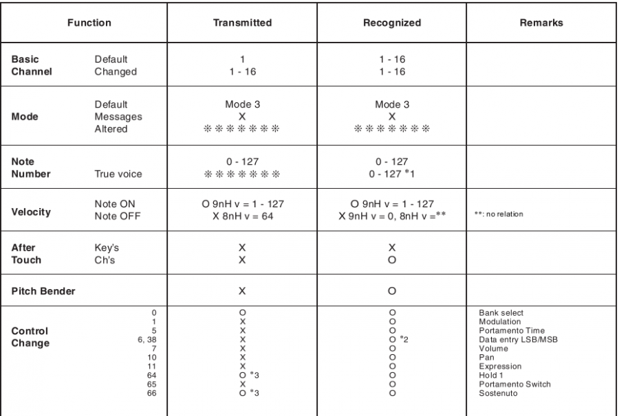 MIDI-implementatiediagram - Deel 1