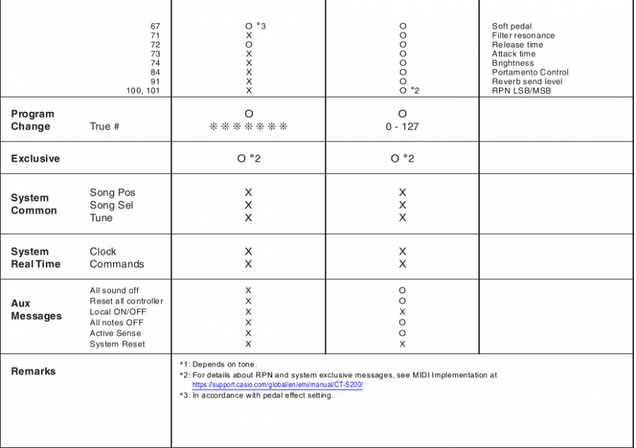 MIDI-implementatiediagram - Deel 2