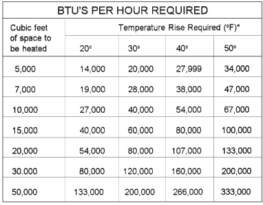 BTU'S PER UUR VEREIST