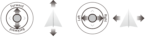 Bediening in de linkerhandmodus - Richting-joystick