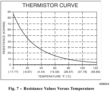 THERMISTORWEERSTANDSWAARDEN VERSUS TEMPERATUUR