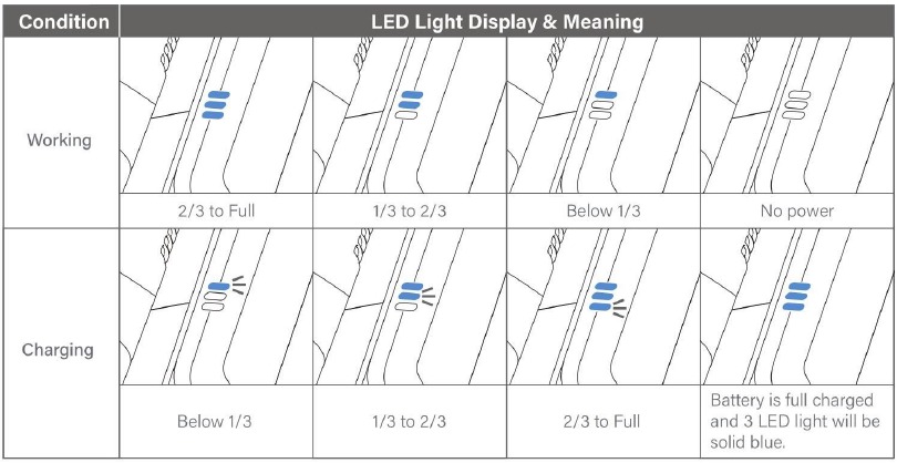 LED-indicatoren batterijniveau