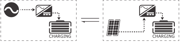 Batterijlaadmodi - Netstroomprioriteit