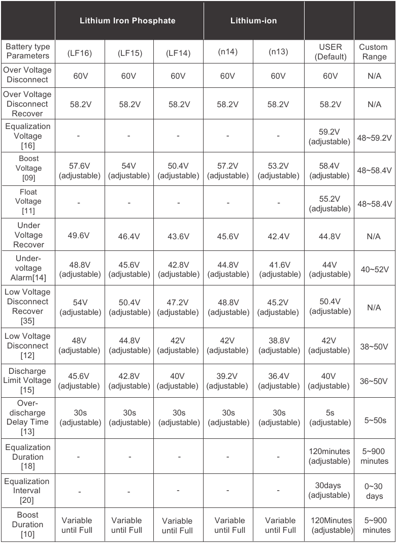 Lithiumbatterijparameters