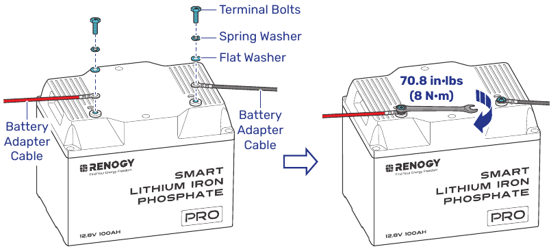De batterijaansluitingen installeren