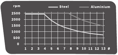 Snelheidsdiagram