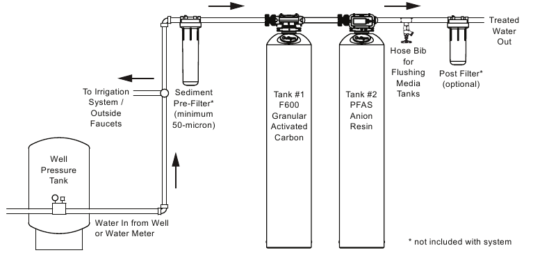 PFAS-filter behandelingsvolgorde
