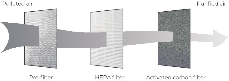 TECHNISCHE EIGENSCHAPPEN - 3-TRAPS FILTER
