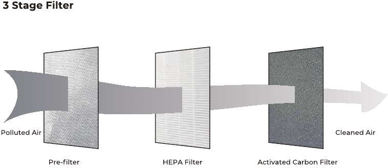OVER DE 3-STAPS FILTERSTRUCTUUR