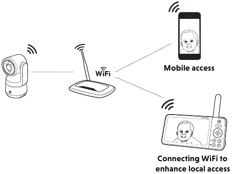 Verbinden - Wi-Fi Router-modus