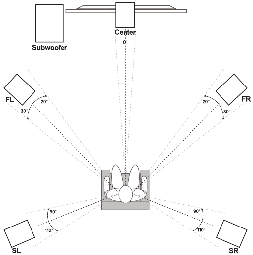 BESTE PLAATSING VOOR 5.1 Home Theater Systeem