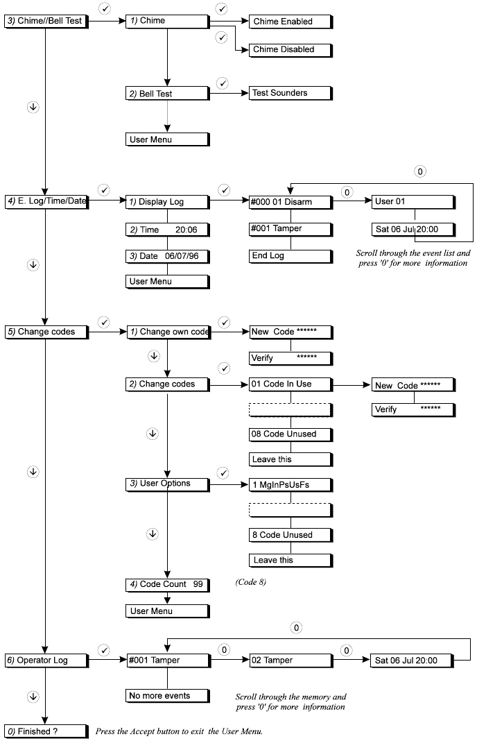 STROOMDIAGRAM VAN DE GEBRUIKERSOPTIES VAN HET APPARAAT - Deel 2