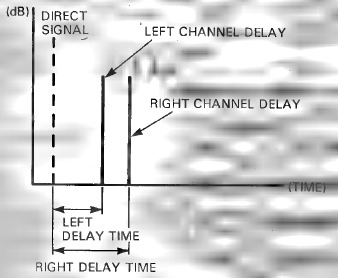 BESCHRIJVING VAN PROGRAMMA'S EN PARAMETERS - DELAY