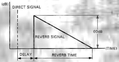 BESCHRIJVING VAN PROGRAMMA'S EN PARAMETERS - REVERB