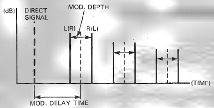 MODULATIE - STEREO FLANGE