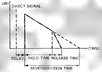 REVERB en GATE PROGRAMMAPARAMETERS