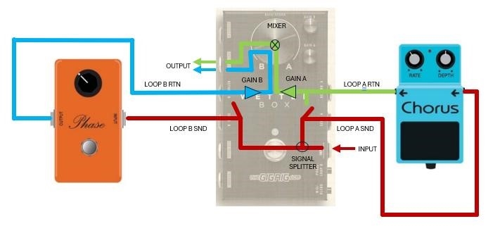 2 Pedalen Samen Blenden - De Gain Controls Instellen