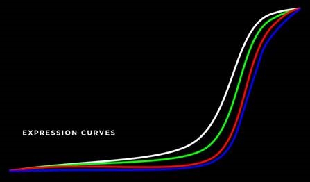 Expressiepedaalcurves