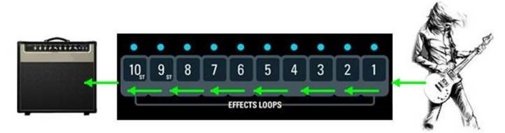 Basisbediening en effect loops - Stap 3