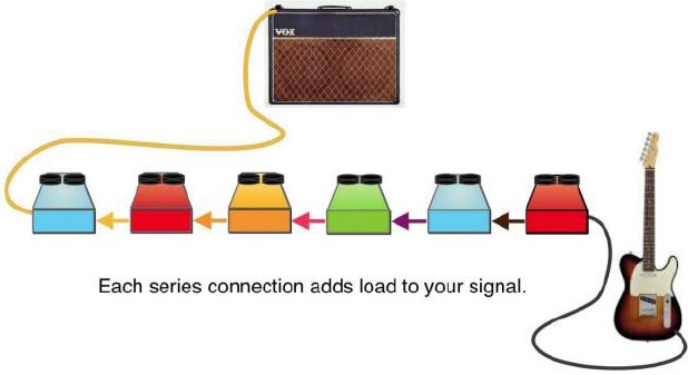 The GigRig Passive True Bypass Matrix - Stap 1