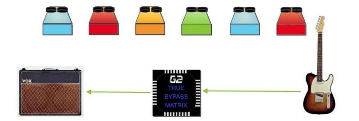 The GigRig Passive True Bypass Matrix - Stap 3