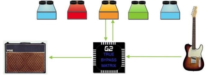 The GigRig Passive True Bypass Matrix - Stap 4