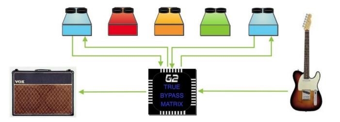 The GigRig Passive True Bypass Matrix - Stap 5