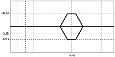 Gebruikersbediening - Aanpassing middenfrequentie