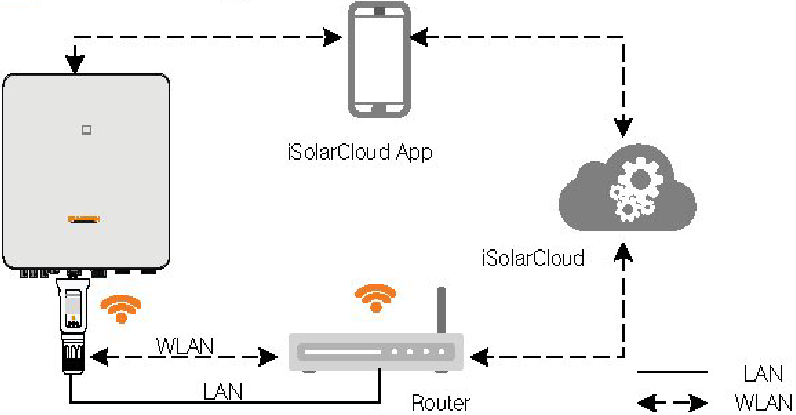 Verbinding maken met iSolarCloud