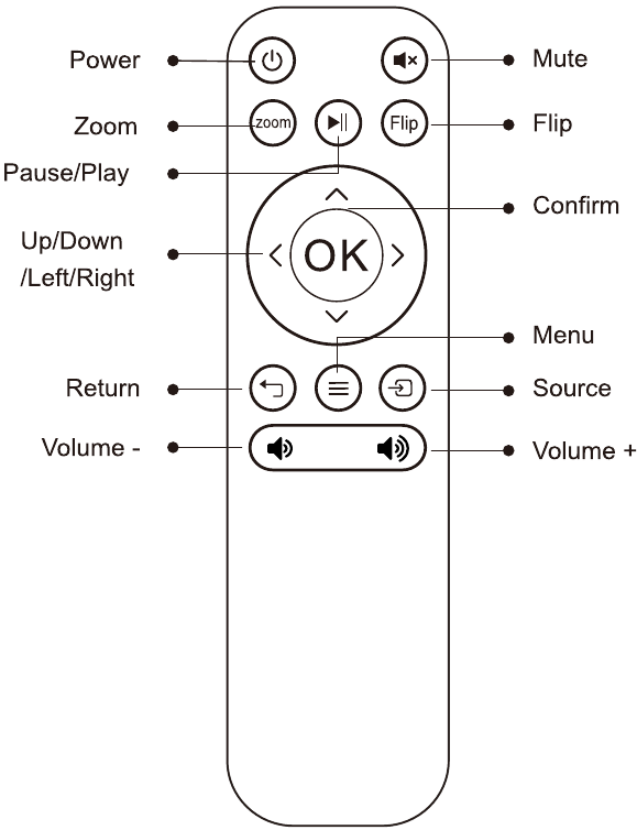 Structureel diagram - Afstandsbediening
