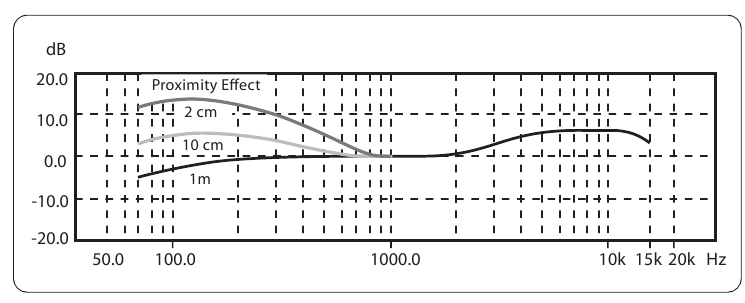 Frequentieresponsgrafiek
