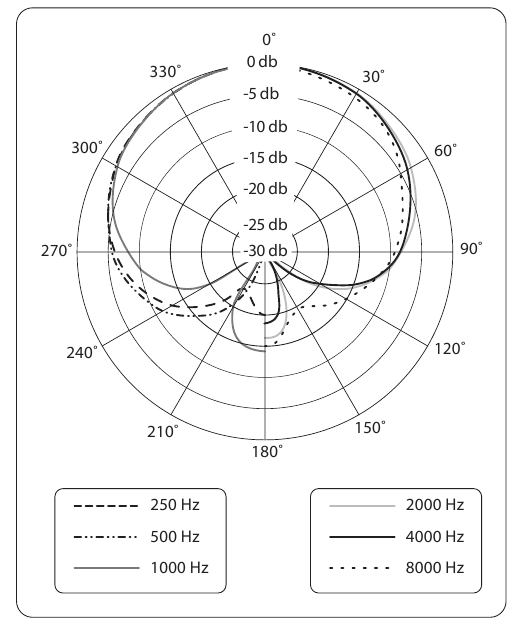 Polair diagram