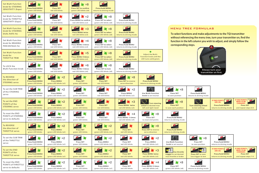 Menu tree formulas