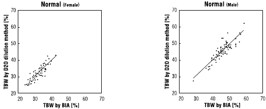 Gezond totaal lichaamswaterpercentage