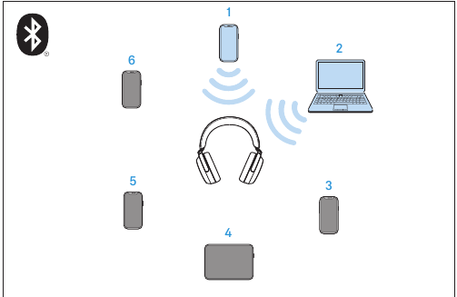 Draadloze Bluetooth-verbinding en profielen