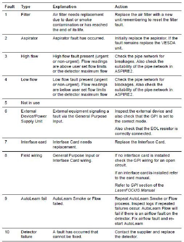 Instant fault finder diagnosis