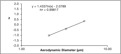 Diagram deeltjesgrootte