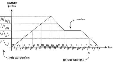 Hoe Wavetable-synthese werkt