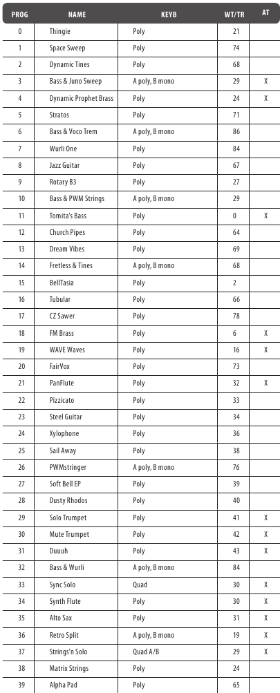 Programma's - Bank 0 - Deel 1