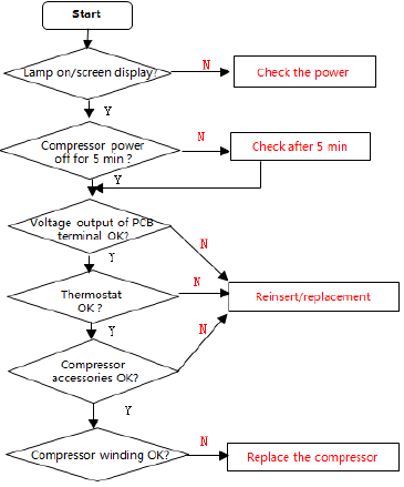 Methode voor probleemoplossing - Compressor werkt niet