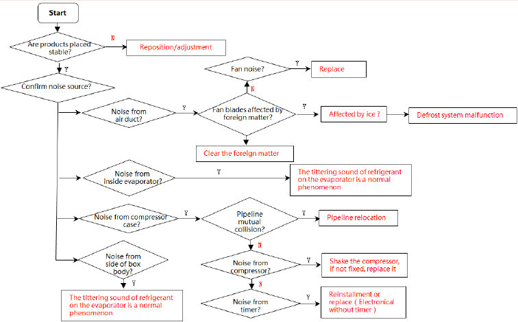 Methode voor probleemoplossing - Geluid