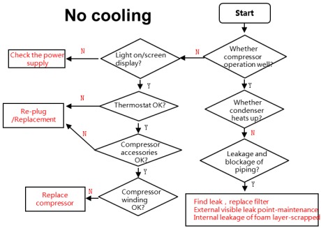 Methode voor probleemoplossing - Niet koelen