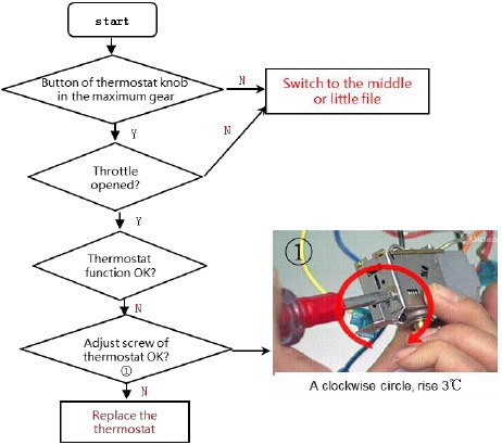 Methode voor probleemoplossing - Thermostaatstoring