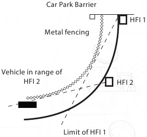 Diagram van een geblokkeerde zichtlijn