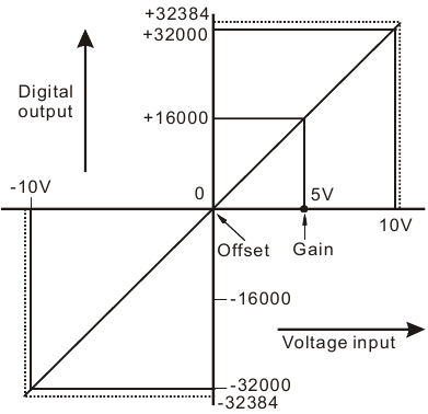 A/D-conversiecurve - Mode 0
