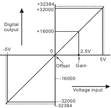 A/D-conversiecurve - Mode 1
