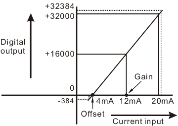 A/D-conversiecurve - Mode 6