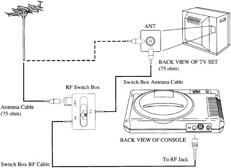 Aansluitingen op TV/Monitor en antenne 