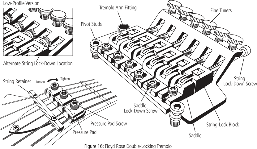 Floyd Rose Double-Locking Tremolo
