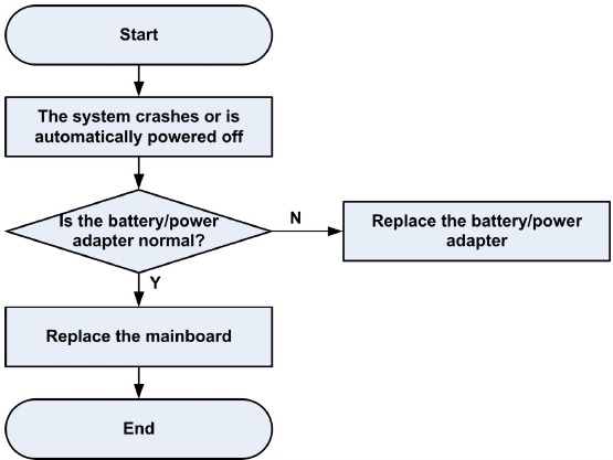 Probleemoplossing - Voorbeeld 2 - Systeem crasht